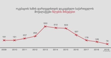 В 2009-19 годах оккупационные силы задержали 3 193 граждан Грузии