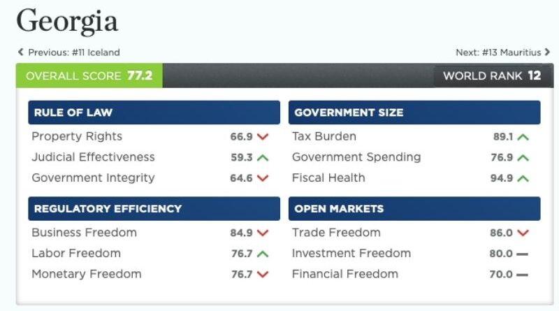 В «Индексе экономической свободы» Грузия вновь занимает 12 место