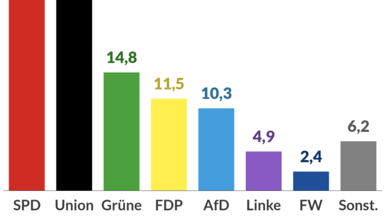 Итоги выборов в Германии — Кто сформирует правительство?