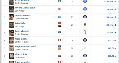 Кварацхелия второй в списке самых дорогих футболистов Италии