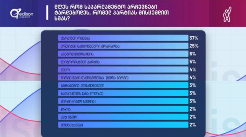 37% за «Грузинскую мечту», 25% — за «Нацдвижение» — рейтинг партий по версии Edison Research