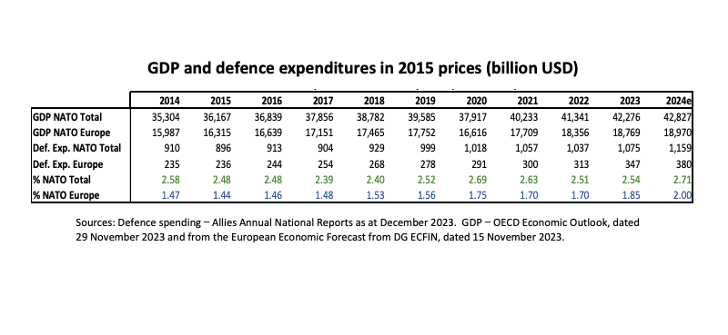 В 2024 году европейские члены НАТО впервые совместно потратят на оборону более 2% ВВП