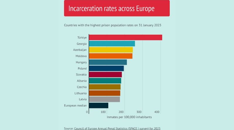 По количеству заключенных Грузия вновь занимает второе место в Европе