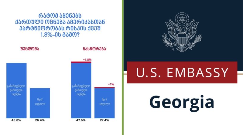 «Почему «Грузинская мечта» ставит под угрозу свое партнерство с Америкой из-за 1,8%» — Посольство США